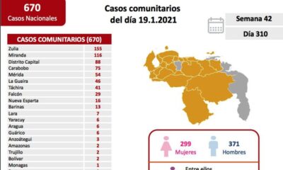 Venezuela acumuló 673 nuevos casos - noticiasACN