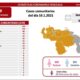 Venezuela acumuló 673 nuevos casos - noticiasACN