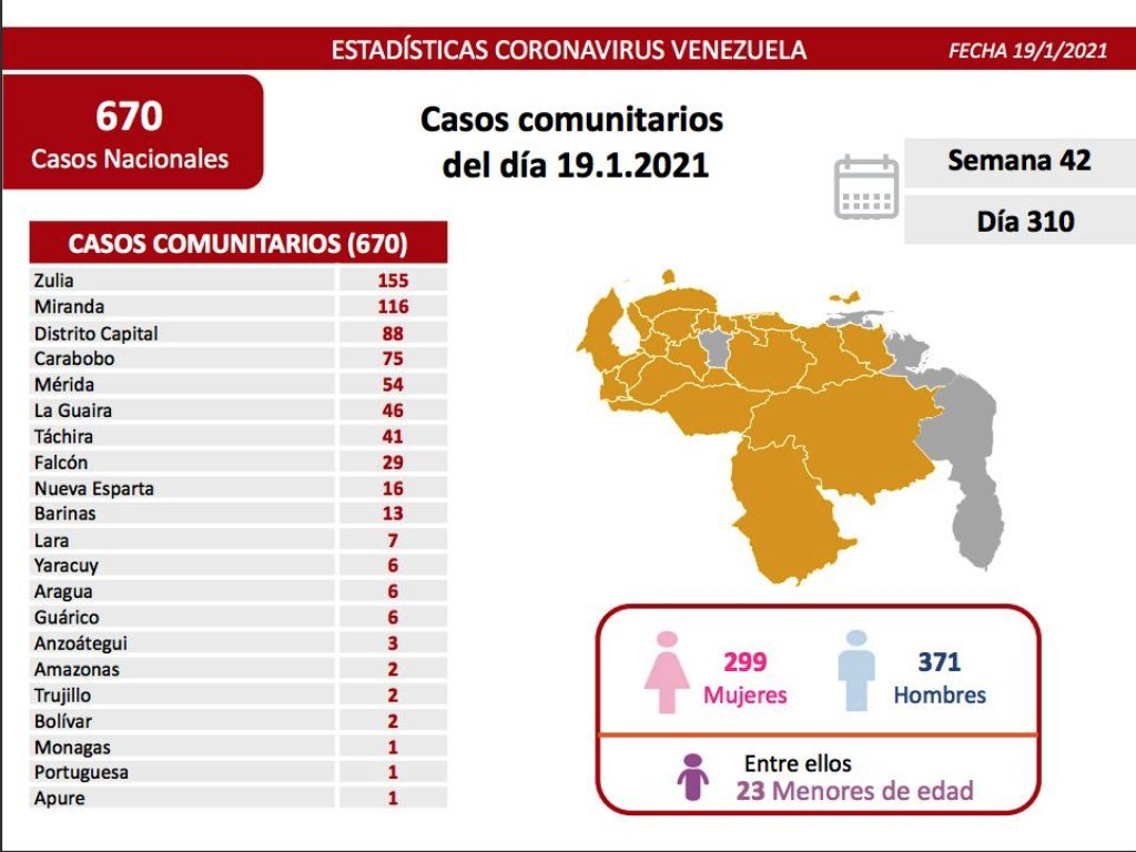 Venezuela acumuló 673 nuevos casos - noticiasACN