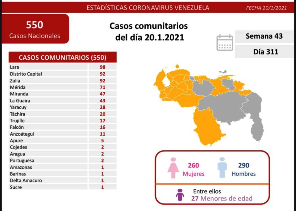 Venezuela reportó 574 nuevos casos - noticiasACN