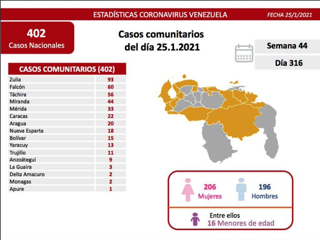Venezuela acumuló 403 nuevos - noticiasACN