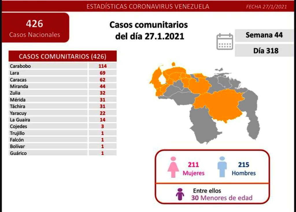 Venezuela acumuló 426  nuevos casos - noticiasACN