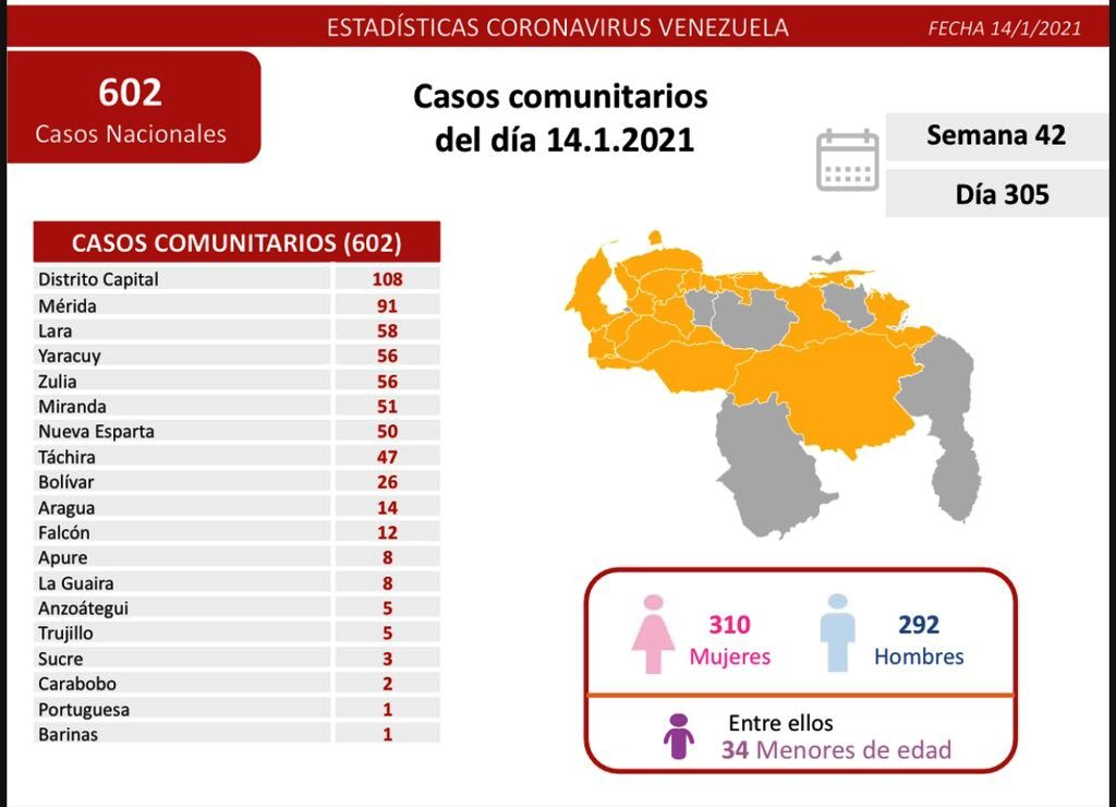 604 nuevos infectados por covid - noticiasACN