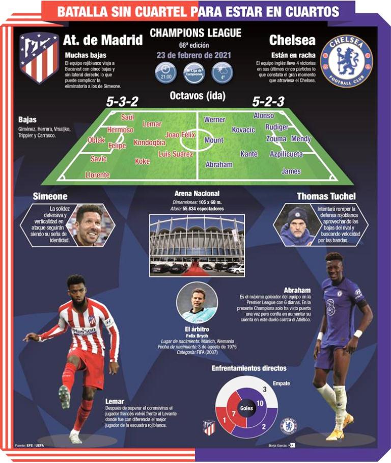 Atlético de Madrid recibe a Chelsea - noticiasACN