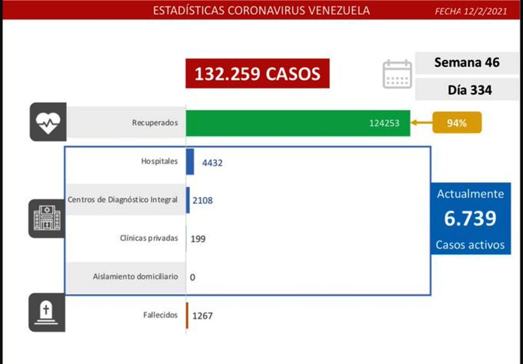 Venezuela pasó los 132 mil contagios - noticiasACN