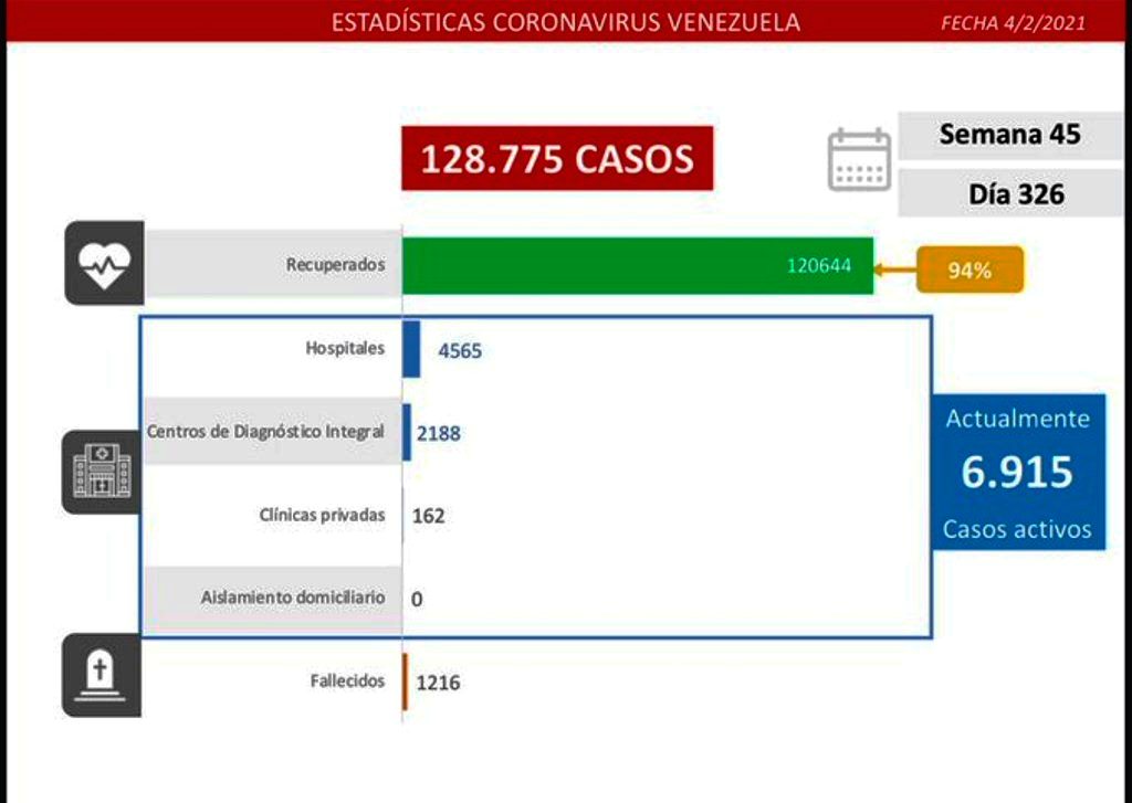 Venezuela arribó a 1.216 fallecidos por covid - noticiasACN