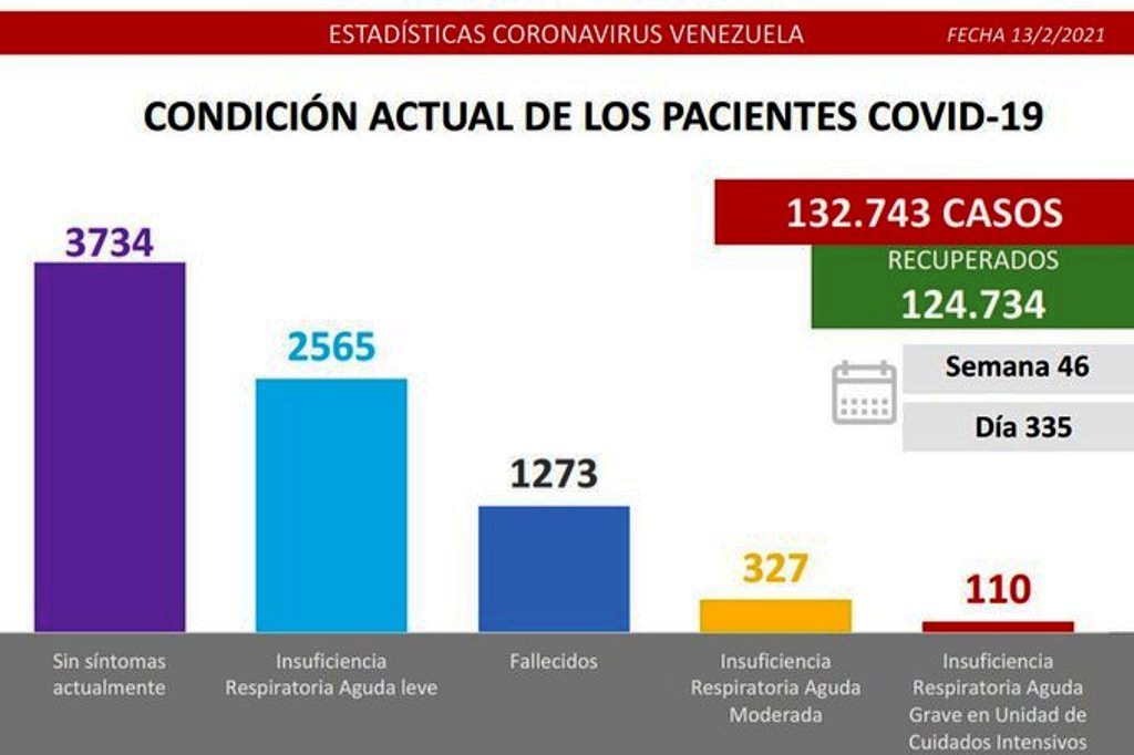 Venezuela sumó 484 nuevos casos - noticiasACN