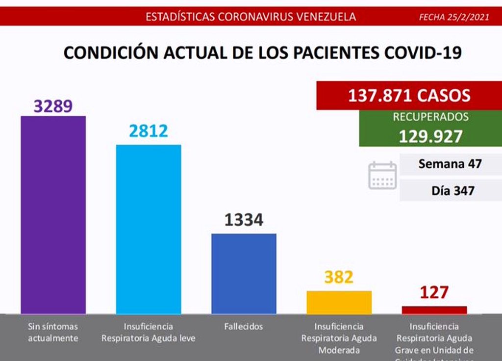 Venezuela roza los 138 mil casos - noticiasACN