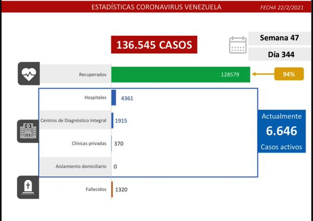 Venezuela llegó a 1.320 muertes por covid - noticiasACN