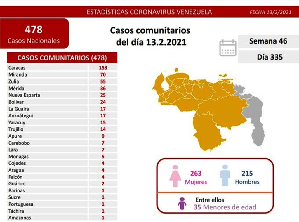 Venezuela sumó 484 nuevos casos - noticiasACN