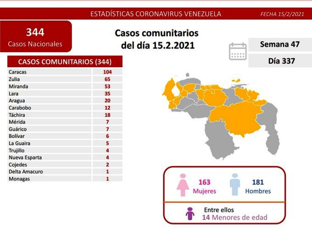 Venezuela presentó menos de 350 casos . noticiasACN