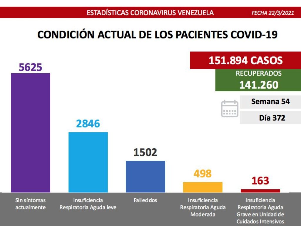 Venezuela pasó los 1.500 muertes por covid - noticiacn