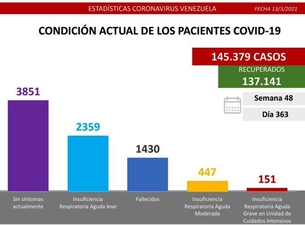 Venezuela cerró año con más de 145 mil casos - noticiasACN