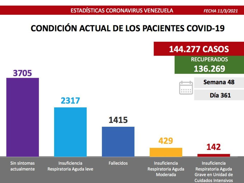Venezuela pasó los 144 mil casos de covid - noticiasACN