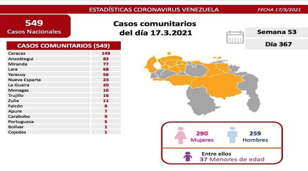 Venezuela acumuló 549 casos - noticiasACN