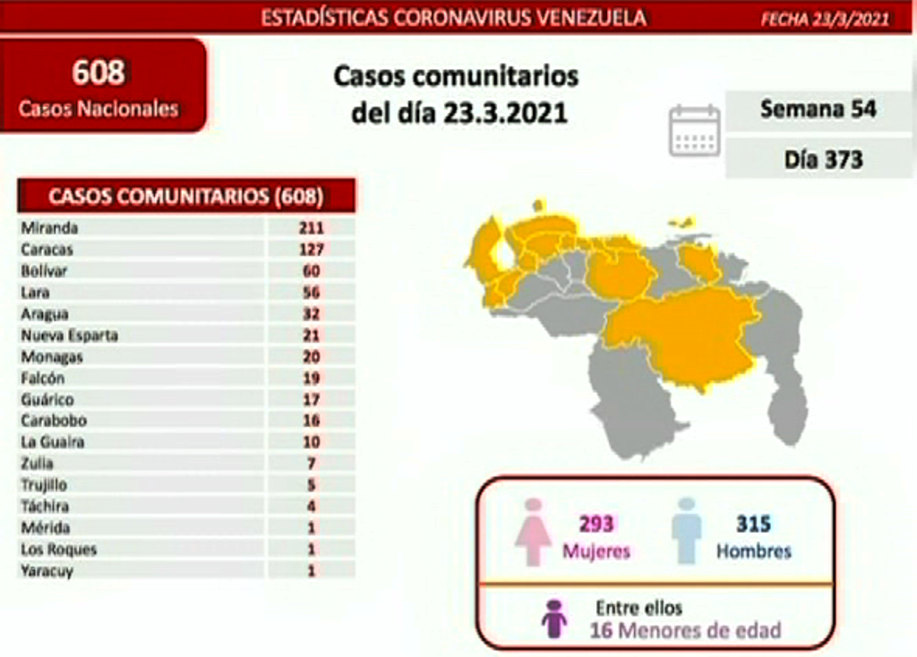 Venezuela pasó los 152 mil casos - noticiacn