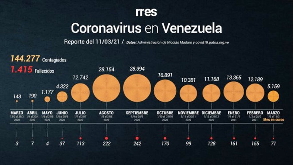 Venezuela cumple un año de pandemia - noticiasACN