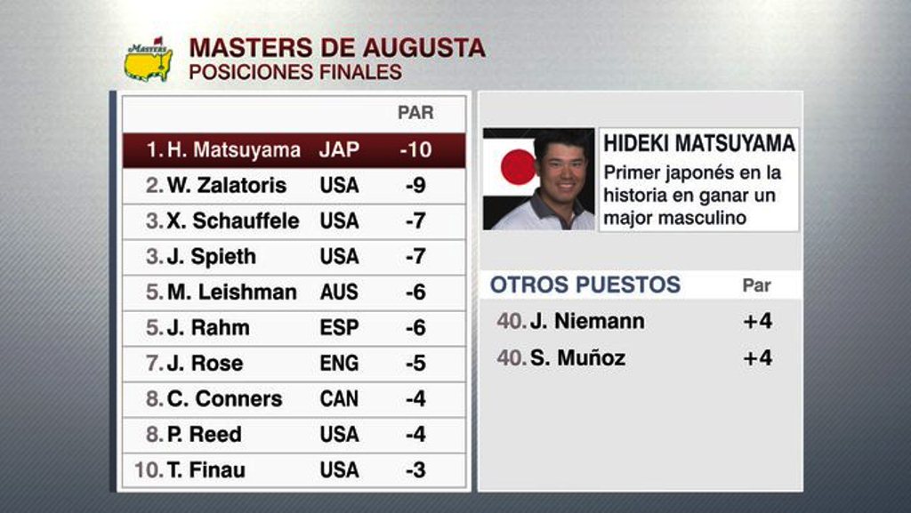 Hideki Matsuyama ganó Masters de Augusta - noticiacn