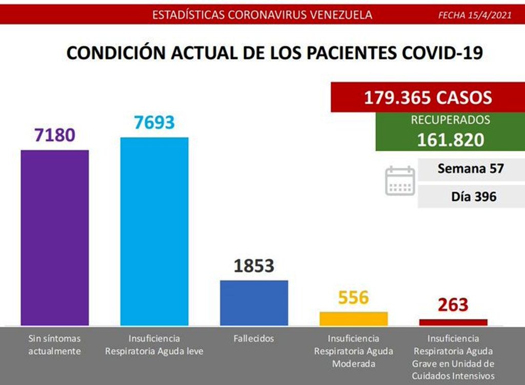 Carabobo acumuló 163 casos y un fallecido - noticiacn