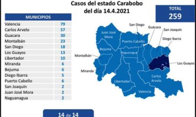 Carabobo acumuló 259 casos de covid - noticiacn