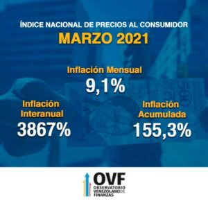 Inflación acumulada pasó los 155% - noticiacn