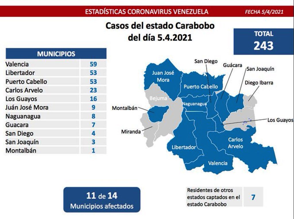 Carabobo comandó contagios con 243