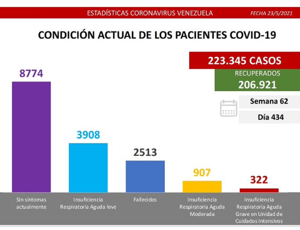 Venezuela pasó 2.500 muertes por covid - noticiacn