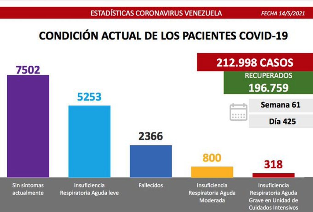 Venezuela roza los 213 mil casos - noticiacn