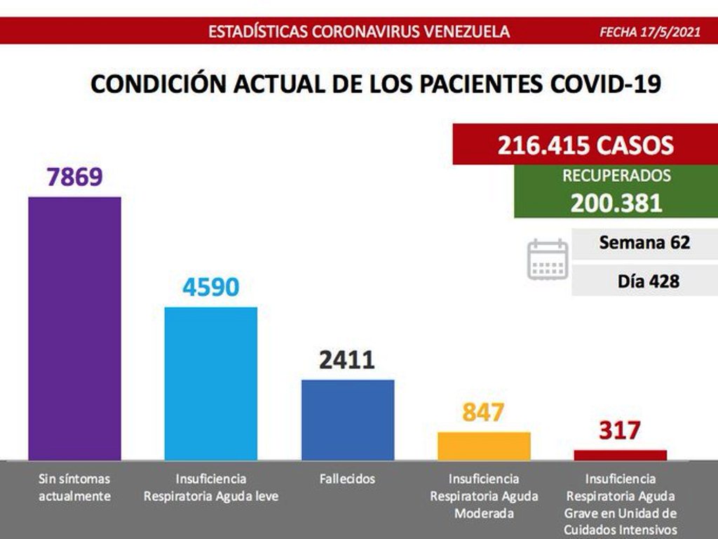 Venezuela pasó los 2.400 fallecidos por covid - noticiacn