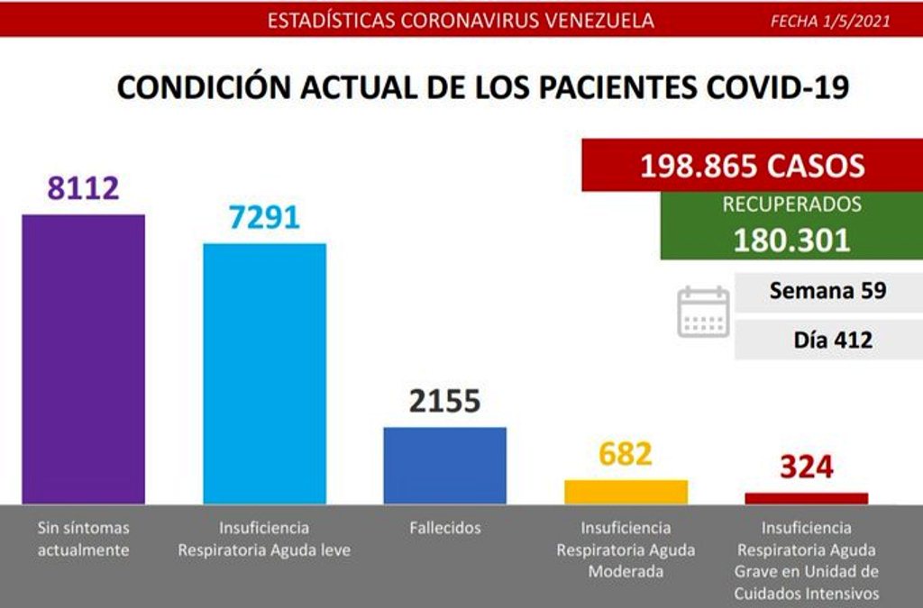 Venezuela roza los 199 mil casos - noticiacn