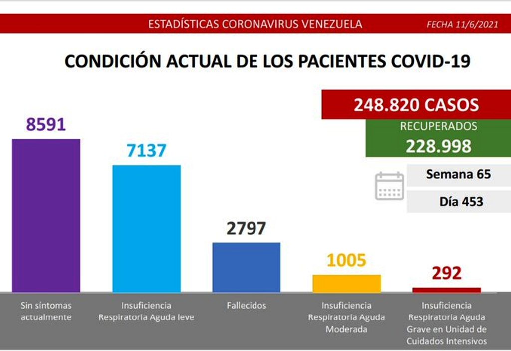 Venezuela roza los 2.800 muertes - noticiacn