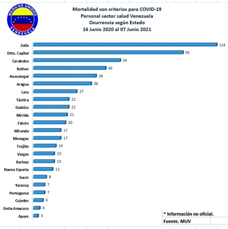 Venezuela acumula 614 muertes de personal de  salud  - noticiacn