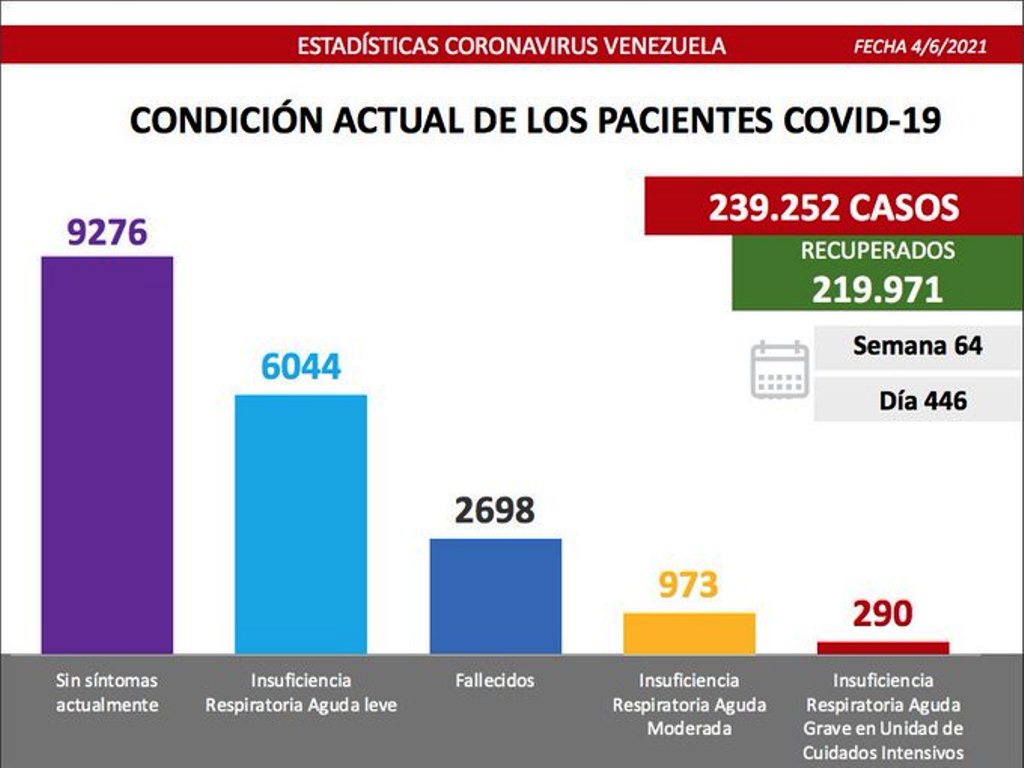Venezuela roza los 2.700 muertes por covid