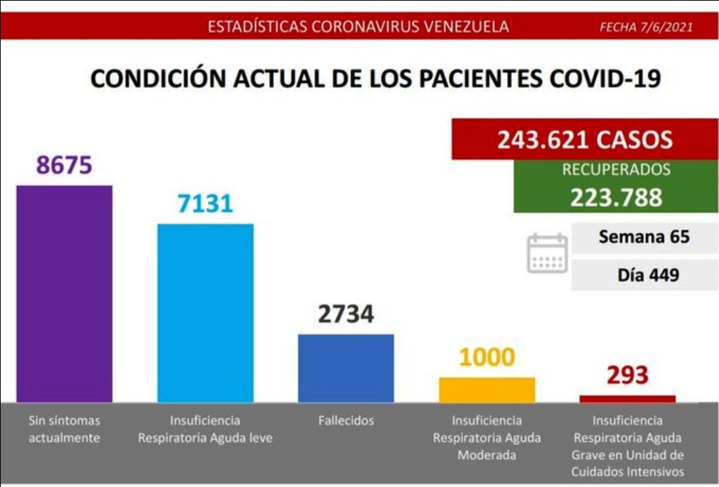 Venezuela pasó los 243 mil casos - noticiacn