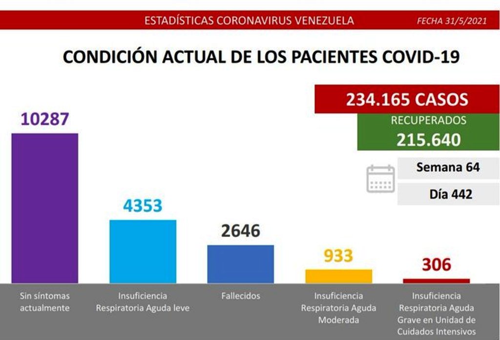 Venezuela pasó los 234 mil casos - noticiacn