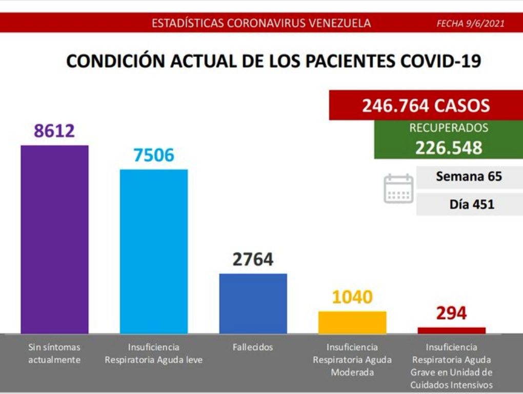 Venezuela sobrepasó los 2.760 muertes por covid - noticiacn