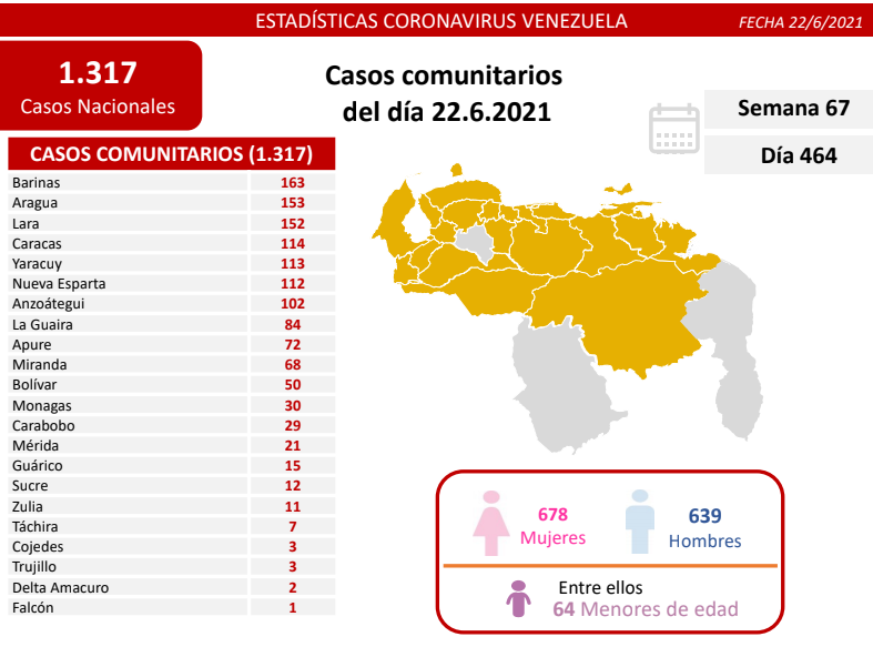 Venezuela pasó los 263 mil casos - noticiacn