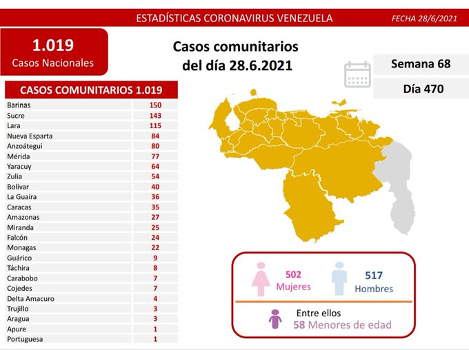 Venezuela pasó los 270 mil casos - noticiacn