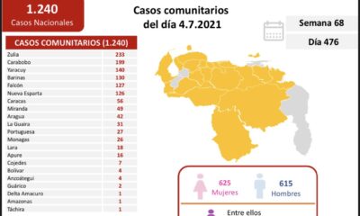 Venezuela pasó los 277 mil casos