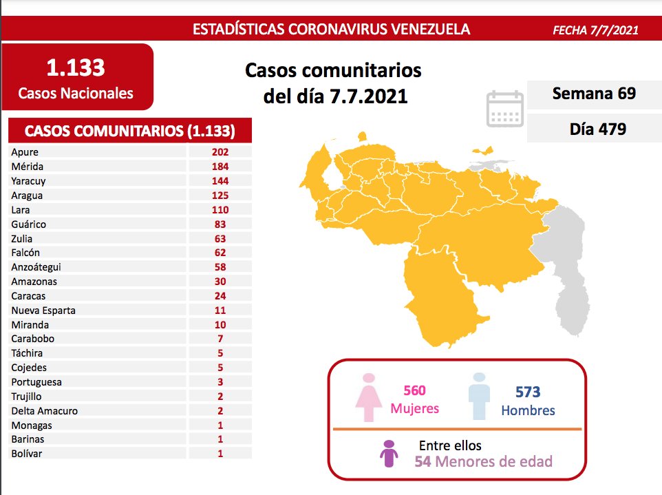 Venezuela pasó los 280 mil casos - noticiacn