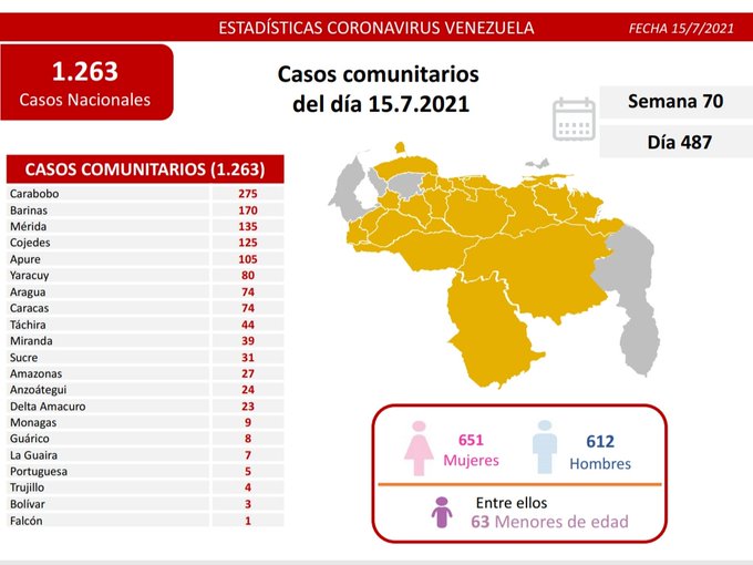 Venezuela se acerca a 290 mil casos . noticiacn