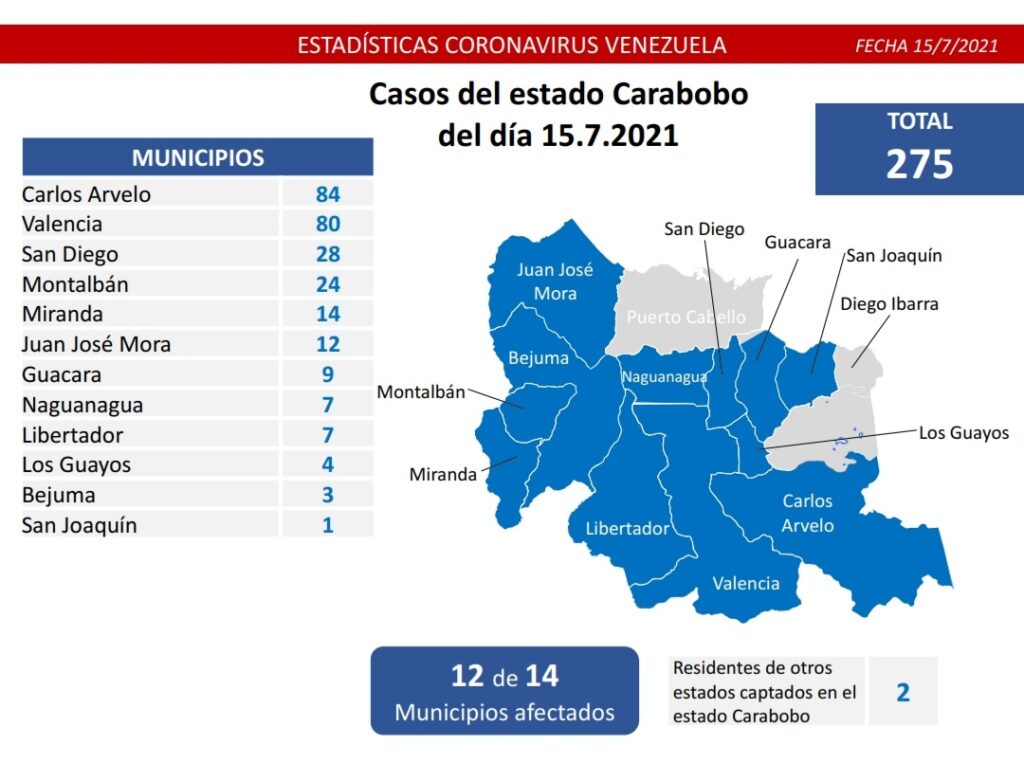 Venezuela se acerca a 290 mil casos . noticiacn