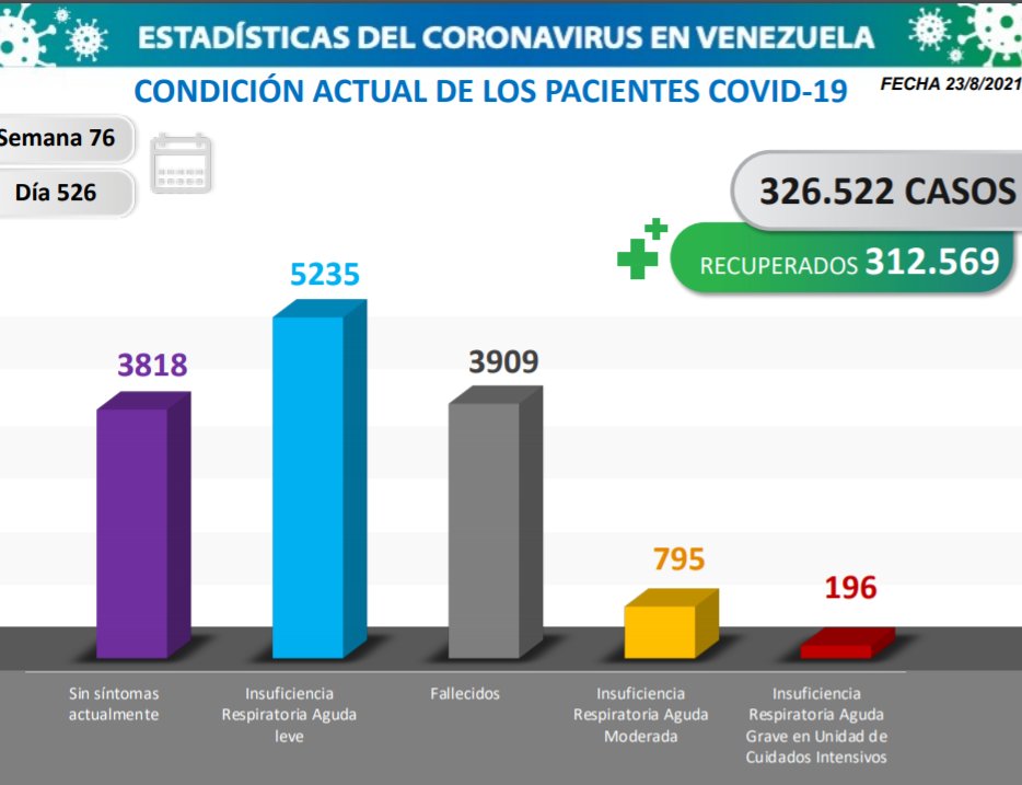 Venezuela paso las 3.900 muertes por covid - noticiacn