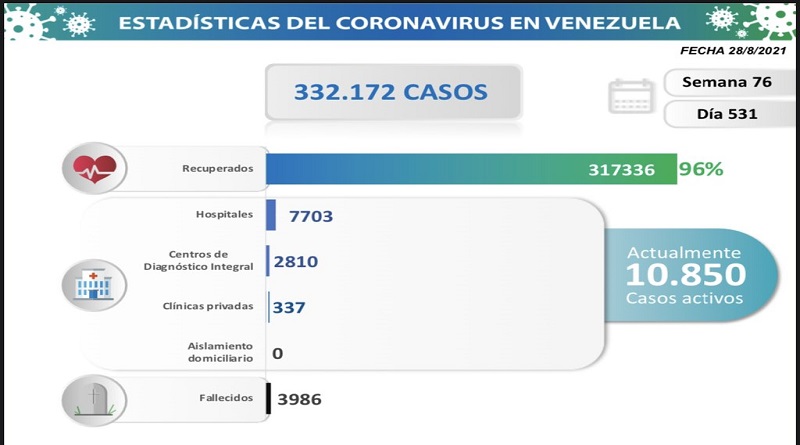 Venezuela se acerca a los 4.000 muertes  - noticiacn