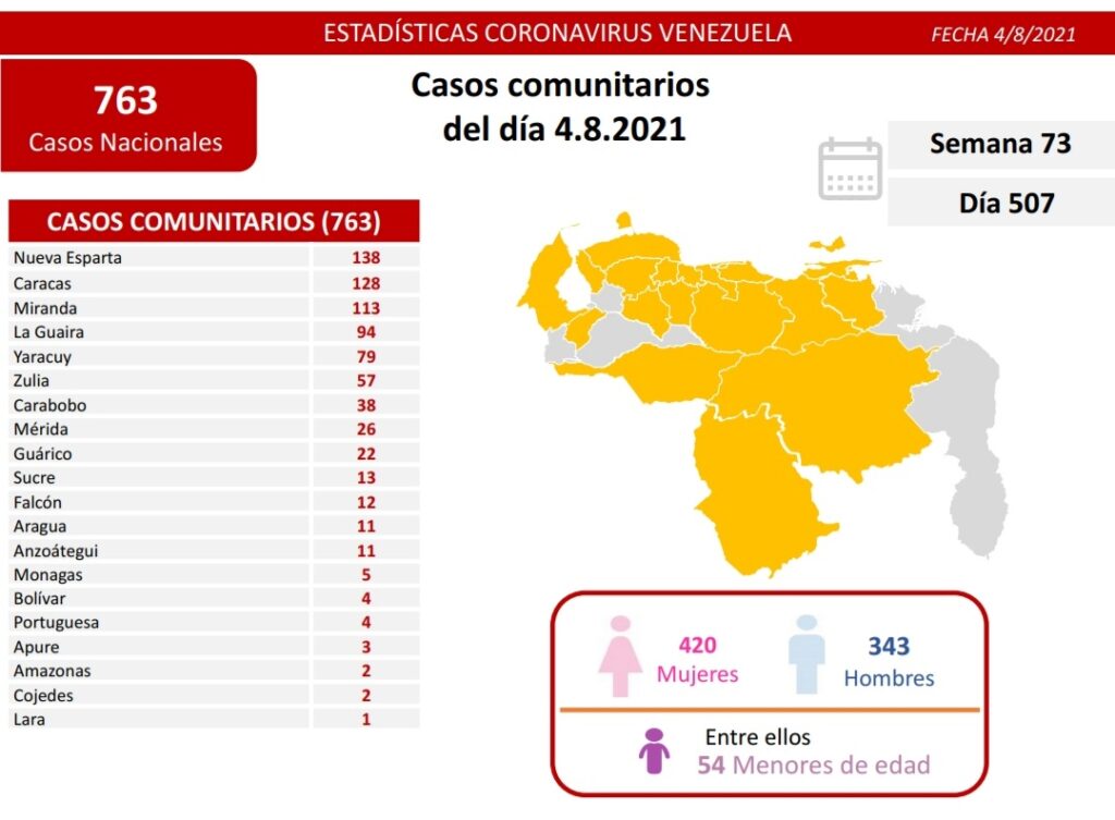 Venezuela no pasó los 800 casos - noticiacn