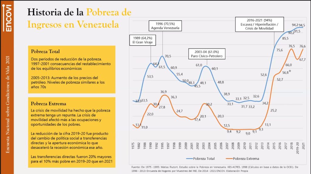 Pobreza de ingresos en Venezuela - noticiacn