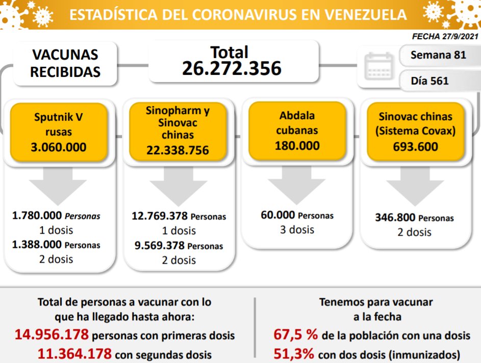 Venezuela ha vacunado con dos dosis al 27% - noticiacn