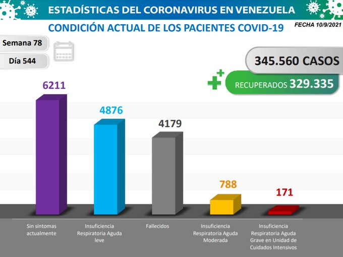 Venezuela pasó los 345 mil casos - noticiacn