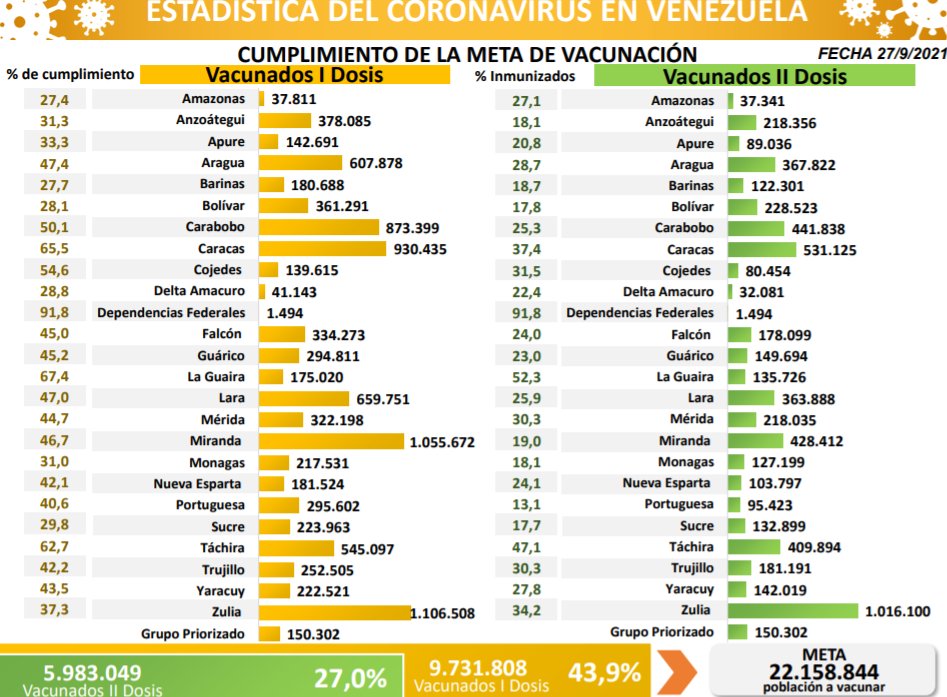 Venezuela ha vacunado con dos dosis al 27% - noticiacn