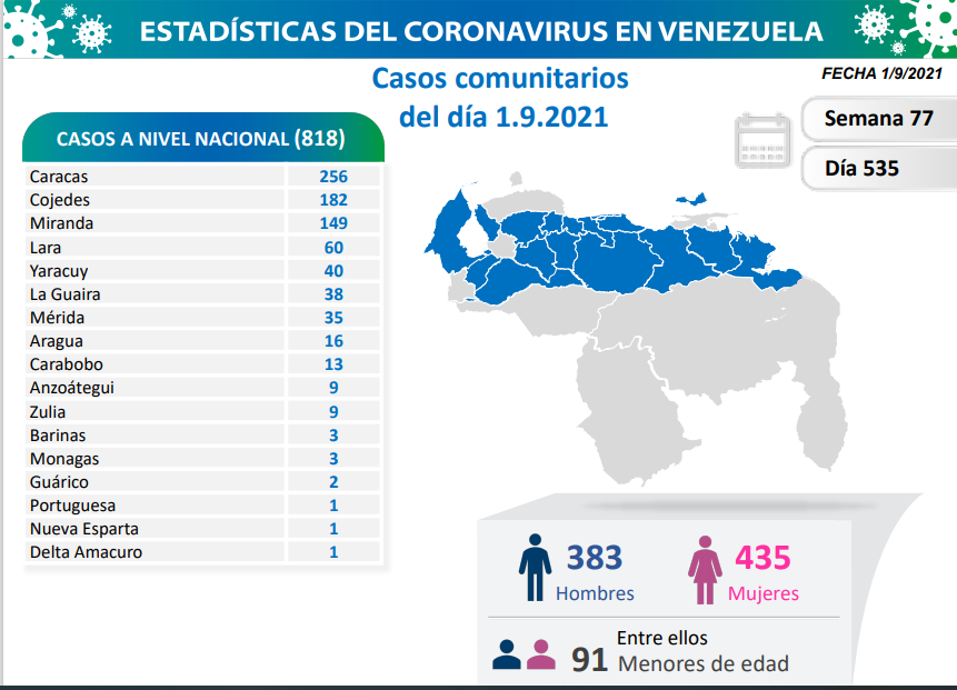 Venezuela sobrepasó los 336 mil casos - noticiacn